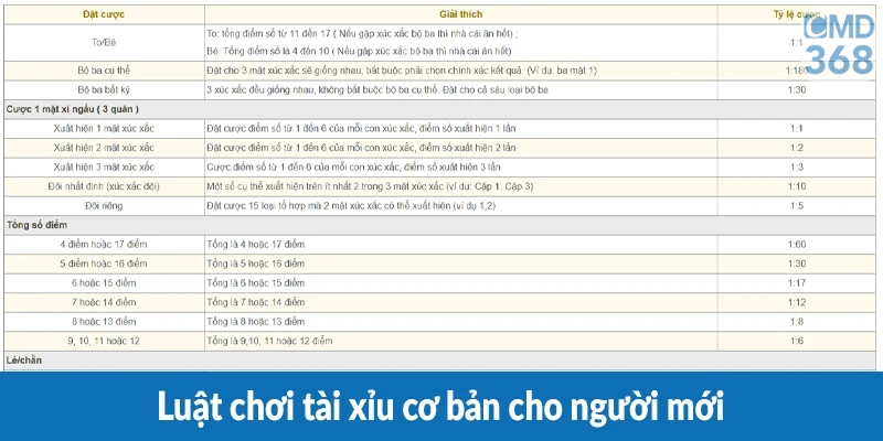 Luật chơi tài xỉu cơ bản cho người mới